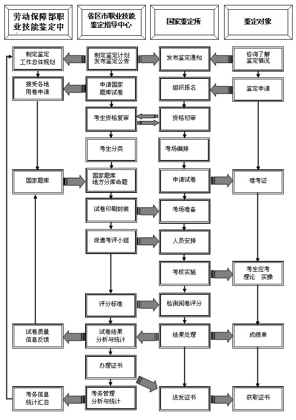 职业技能鉴定工作流程图.jpg