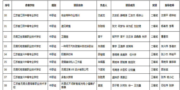 喜 报——2019年无锡市创新创业能力大赛创业模拟专项赛中荣获三等奖